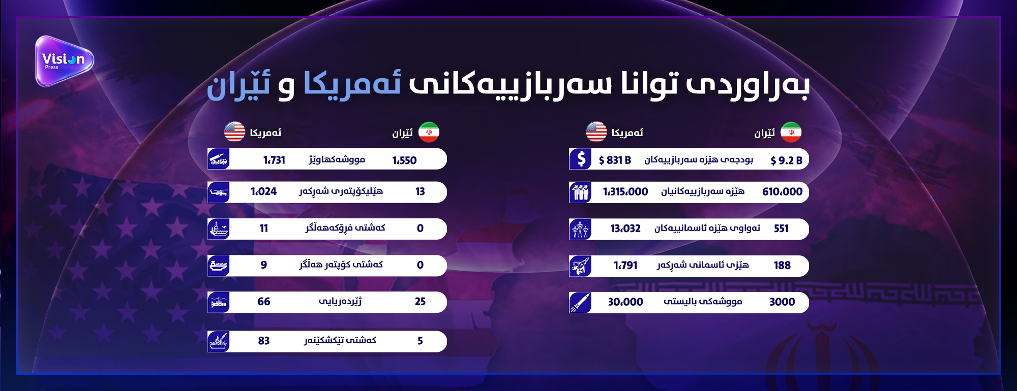 به‌راوردی تواناكانی ئه‌مریكا و ئێران له‌ڕووی سه‌ربازییه‌وه